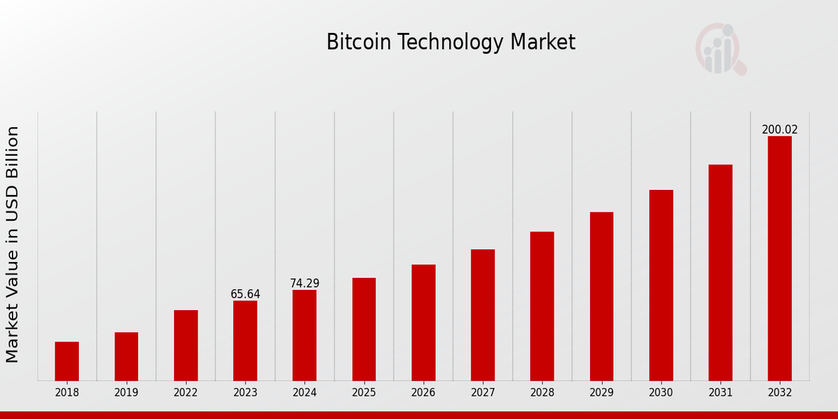 Bitcoin Technology Market