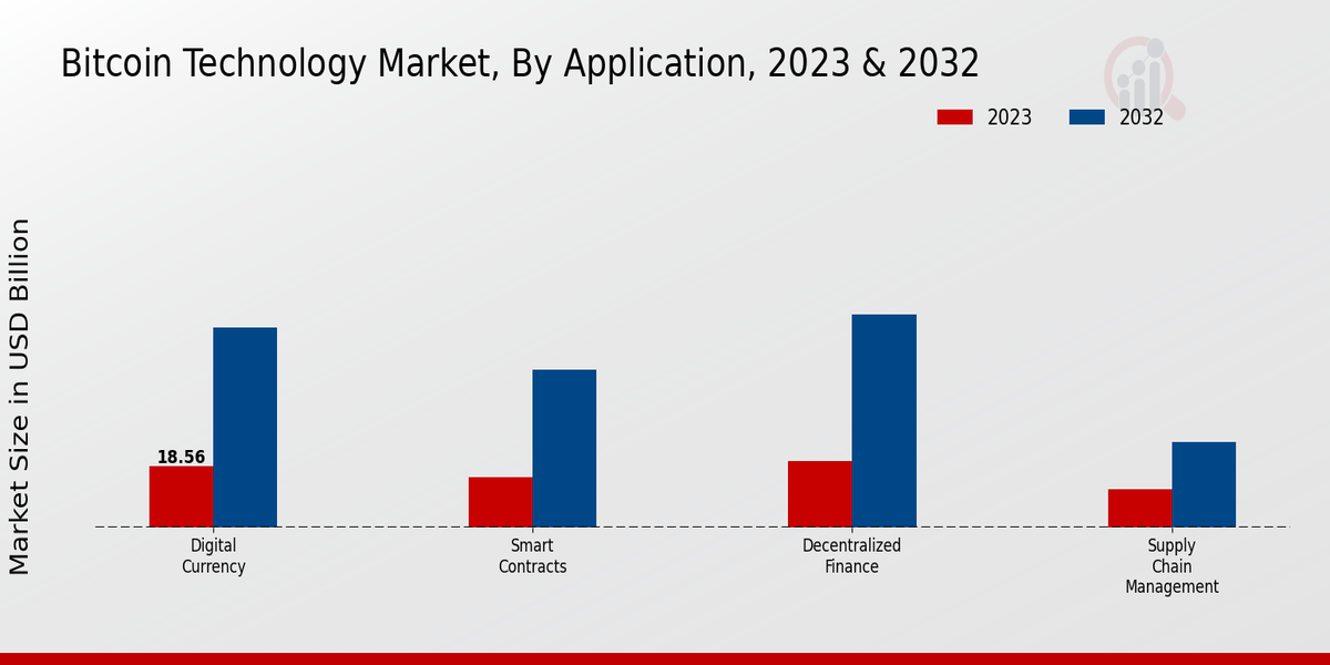 Bitcoin Technology Market Application Insights