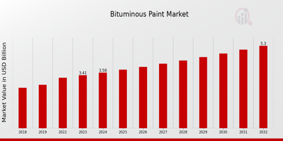 Bituminous Paint Market Overview