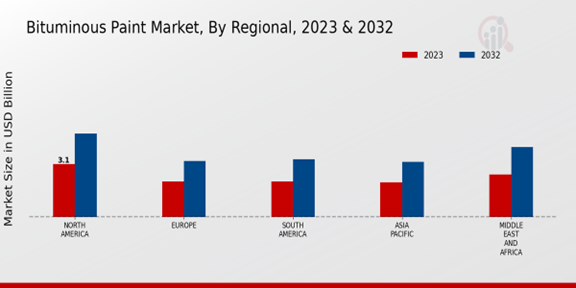 Bituminous Paint Market Regional