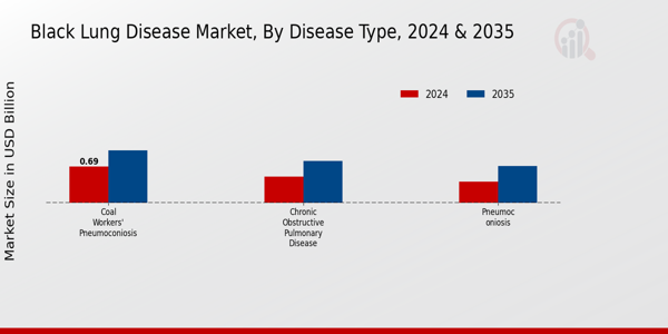 Black Lung Disease Market Segment