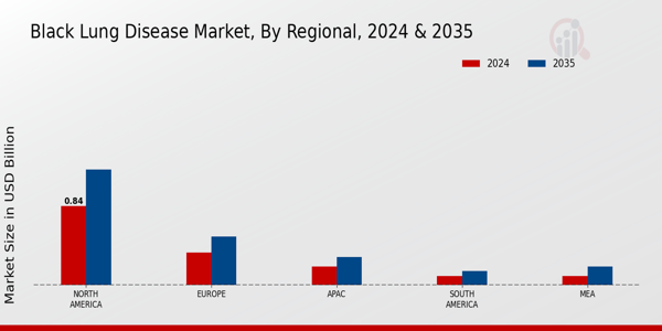 Black Lung Disease Market Region