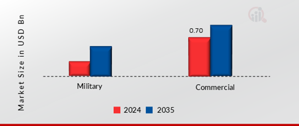 Black Soldier Fly Larvae (BSFL) Market, By Distribution Channel, 2024 & 2035