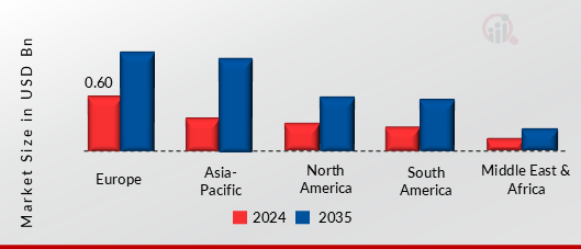 Black Soldier Fly Larvae (BSFL) Market, By Region, 2024 & 2035