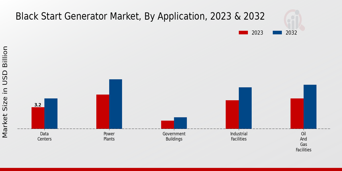Perspectivas de aplicaciones del mercado de Black Start Generator