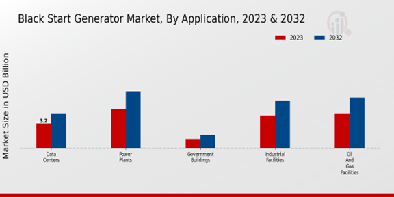 Black Start Generator Market, By Application