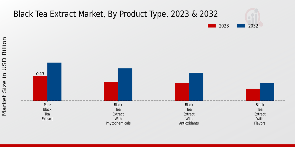 Black Tea Extract Market By Product Type 2023 & 2032