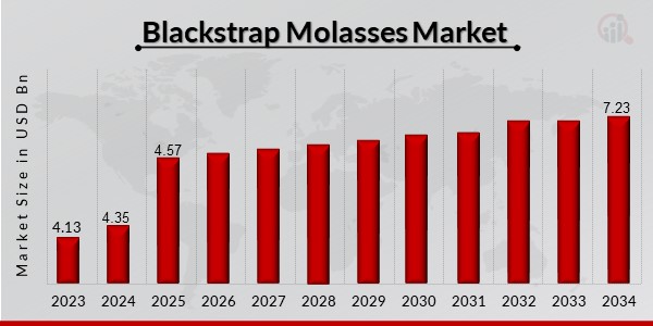 Blackstrap Molasses Market Overview