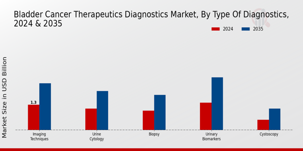 Bladder Cancer Therapeutics Diagnostics Market Segment