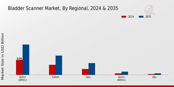 Bladder Scanner Market Regional Insights