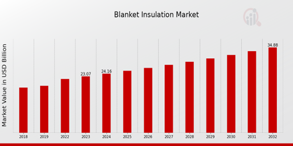 Blanket Insulation Market Overview