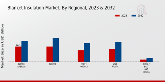 Blanket Insulation Market Regional