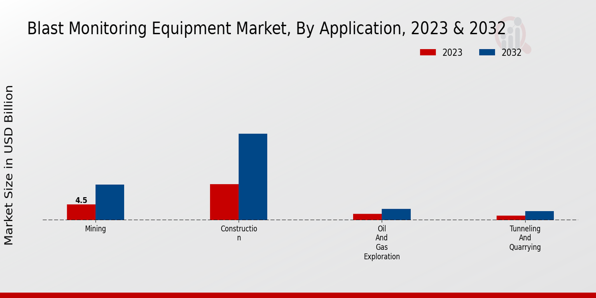 Blast Monitoring Equipment Market Application Insights