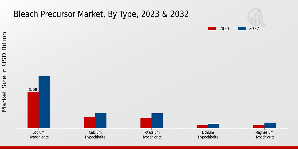 Bleach Precursor Market Type