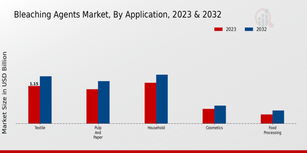 Bleaching Agents Market Application Insights