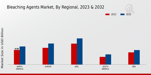 Bleaching Agents Market Regional Insights