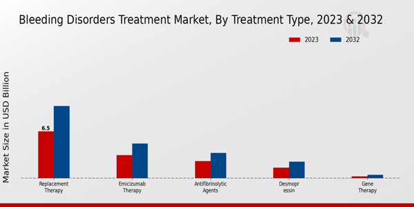  Bleeding Disorders Treatment Market Treatment Type Insights