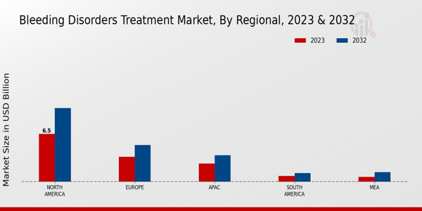 Bleeding Disorders Treatment Market Regional Insights 