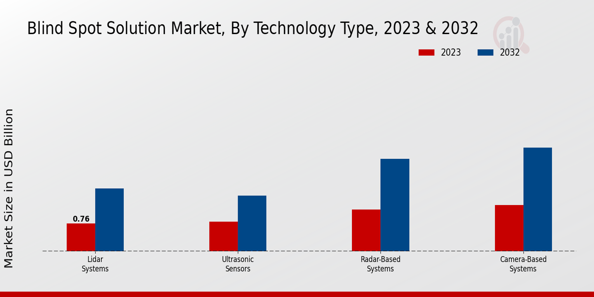 Perspectivas sobre el tipo de tecnología del mercado de soluciones de punto ciego