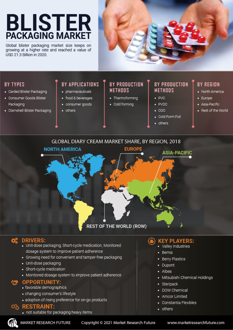 Blister Packaging Market