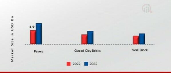 Block paving Market, by Product