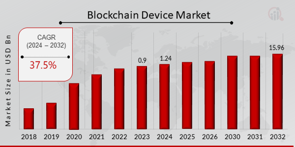 Global Blockchain Device Market Overview