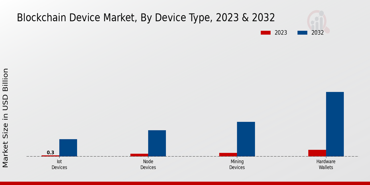 Blockchain Device Market Device Type Insights