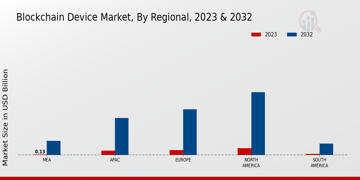 Blockchain Device Market Regional Insights