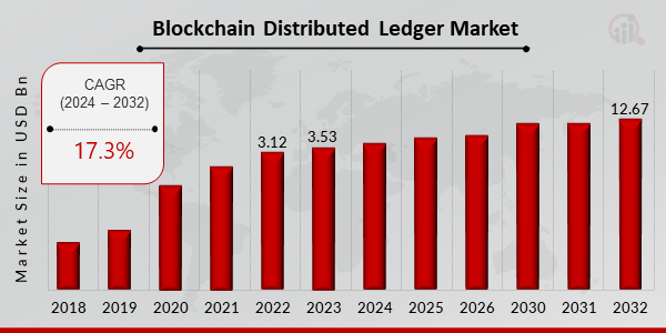 Blockchain Distributed Ledger Market