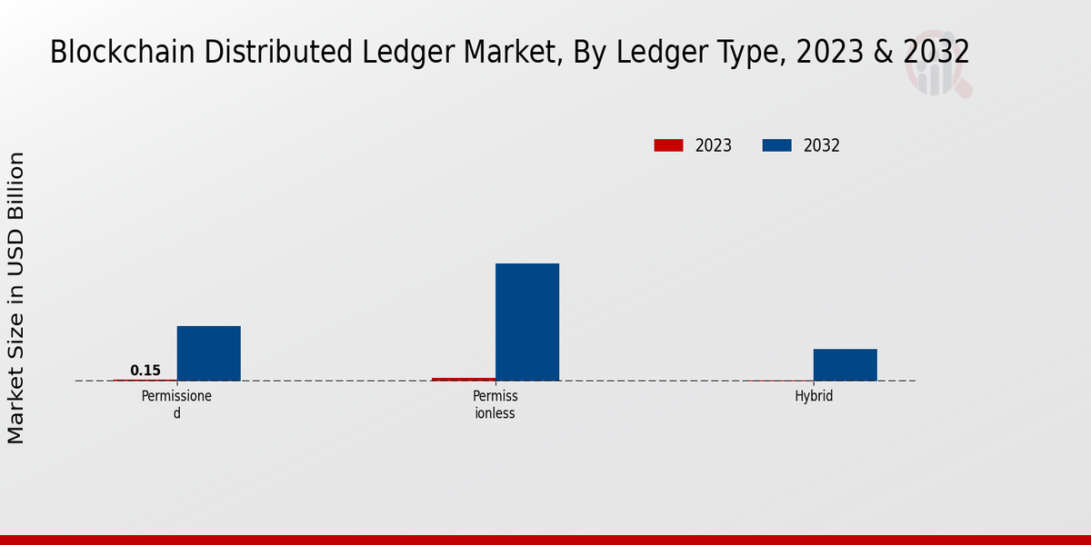 Blockchain Distributed Ledger Market Ledger Type Insights