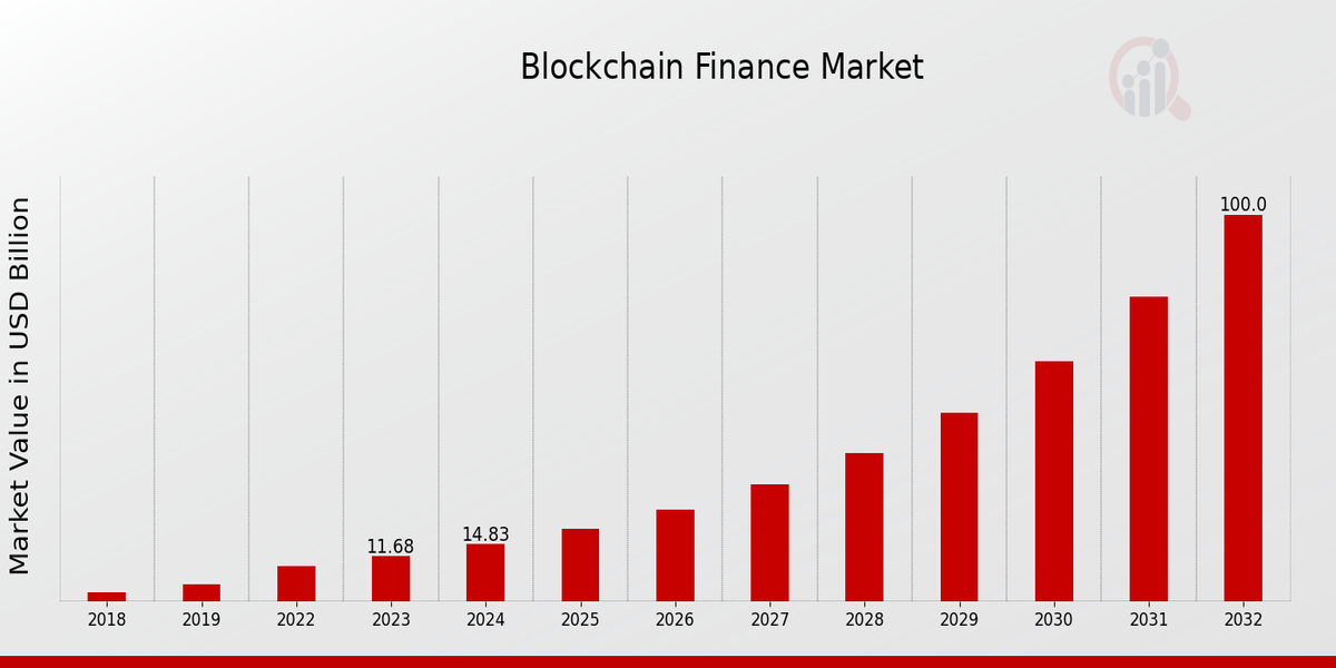 Global Blockchain Finance Market Overview