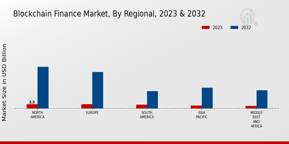 Blockchain Finance Market Regional Insights