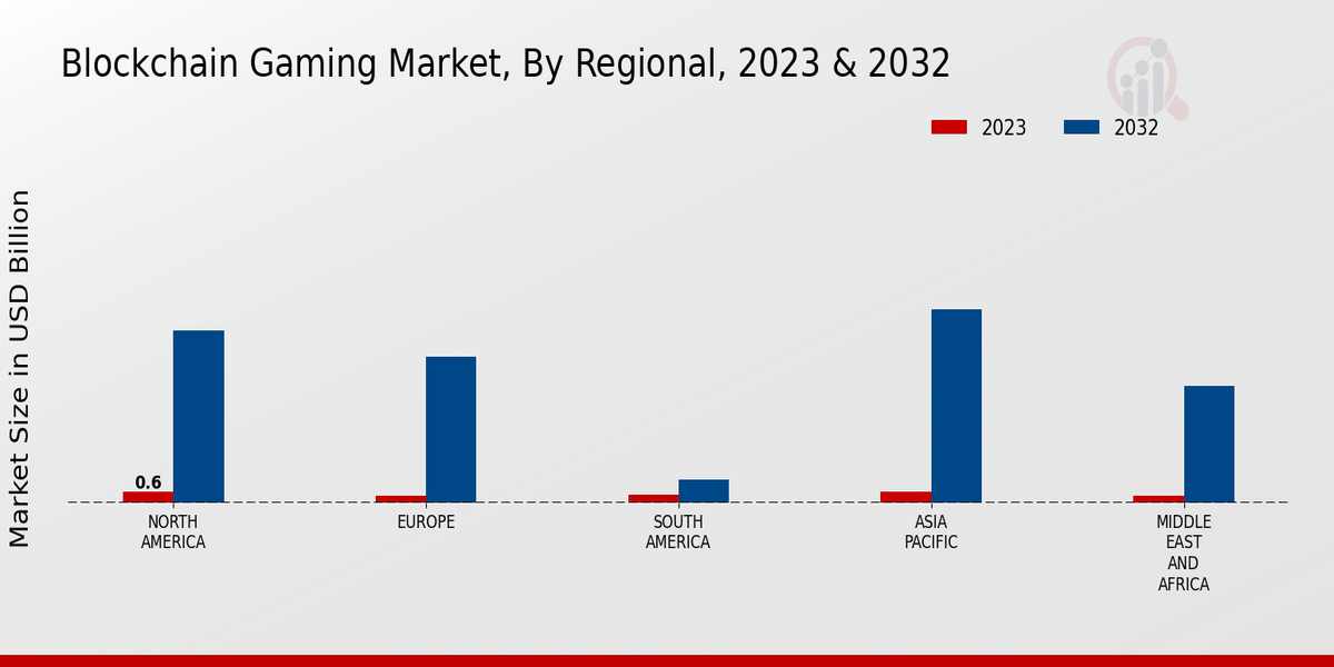 Blockchain Gaming Market, By Regional, 2023 & 2032 (USD billion)