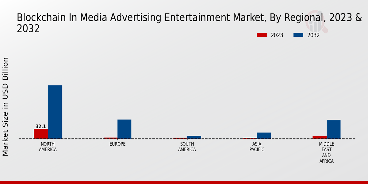 Blockchain In Media Advertising Entertainment Market Regional Insights