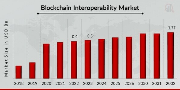 Blockchain Interoperability Market Overview