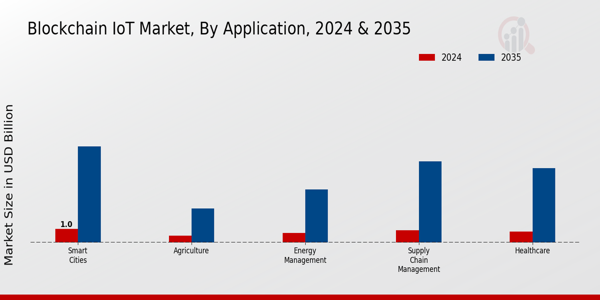 Blockchain IoT Market Application Insights