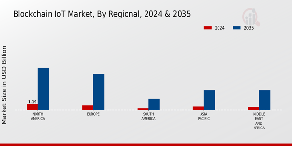 Blockchain IoT Market Regional Insights