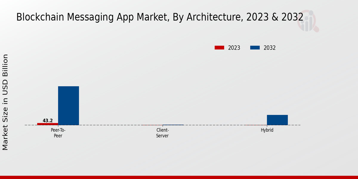 Blockchain Messaging App Market Architecture Insights