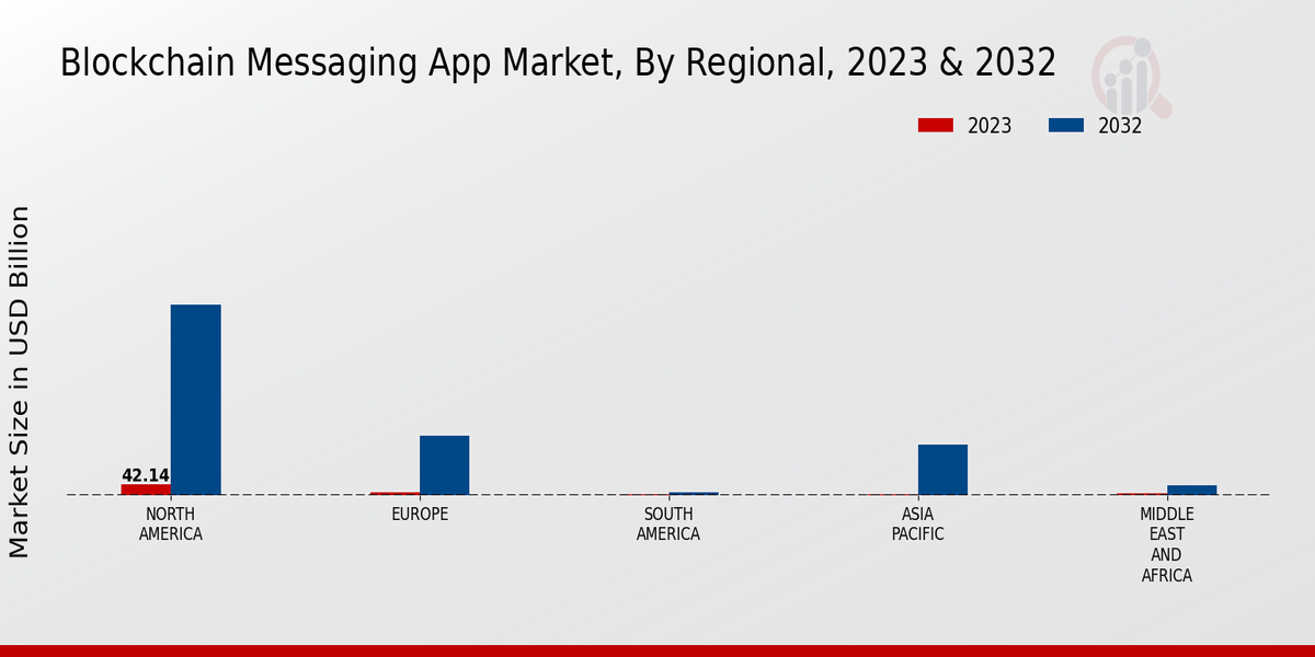 Blockchain Messaging App Market Regional Insights