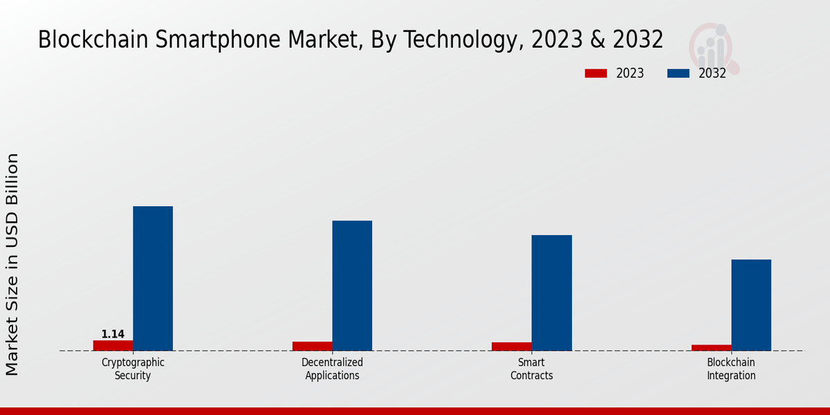 Blockchain Smartphone Market Technology Insights