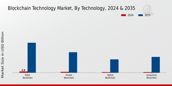 Blockchain Technology Market Technology Insights