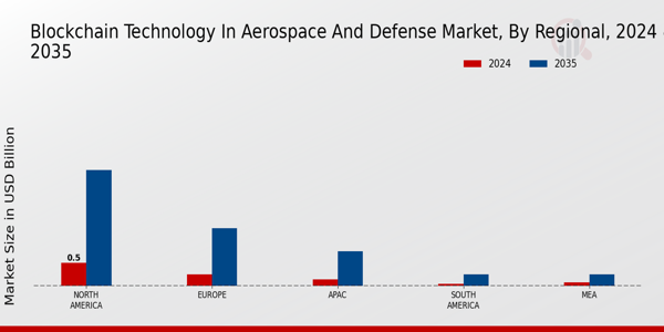 Blockchain Technology in Aerospace and Defense Market By Regional