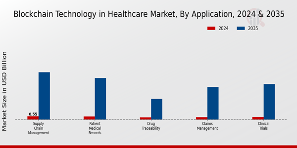 Blockchain Technology in Healthcare Market Application Insights