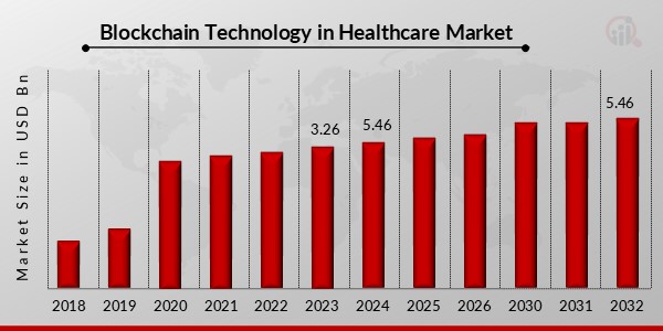 Blockchain Technology in Healthcare Market Overview