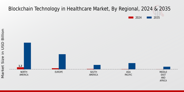 Blockchain Technology in Healthcare Market Regional Insights
