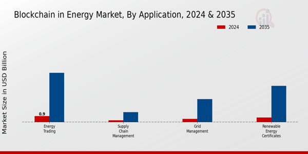 Blockchain in Energy Market Application Insights