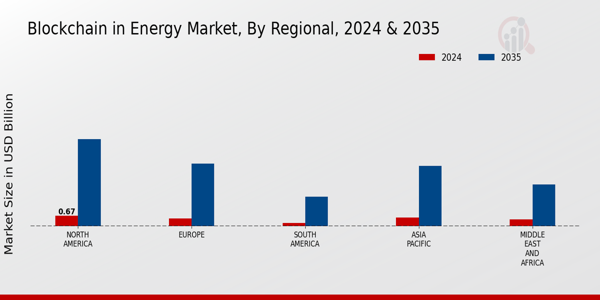 Blockchain in Energy Market Regional Insights