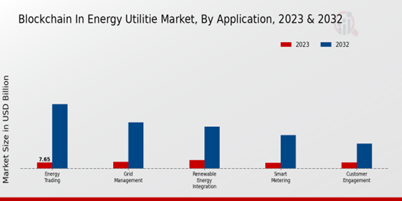 Blockchain in Energy Utilities Market 2