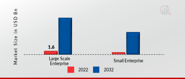 Blockchain in Insurance Market, by Organization