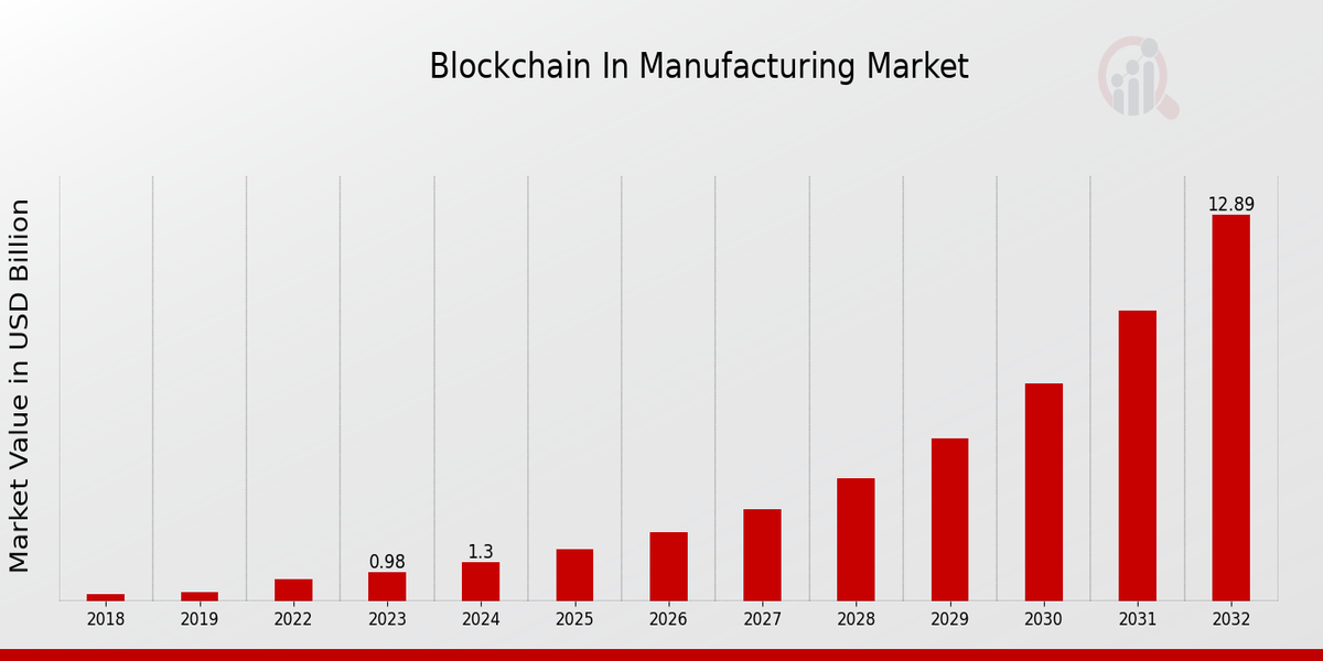 Global Blockchain In Manufacturing Market Overview